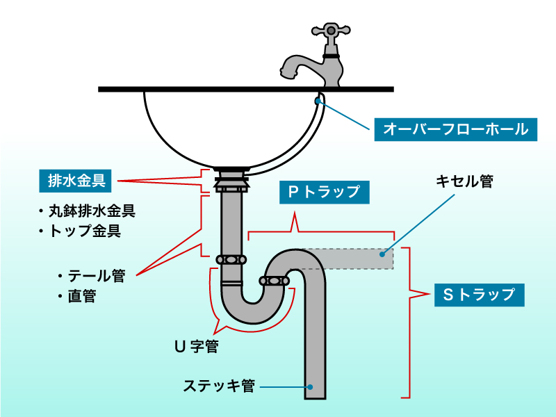 排水部材（排水金具・排水トラップ管）の選び方 │ 個性派水回り 